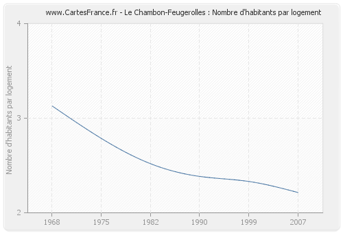 Le Chambon-Feugerolles : Nombre d'habitants par logement